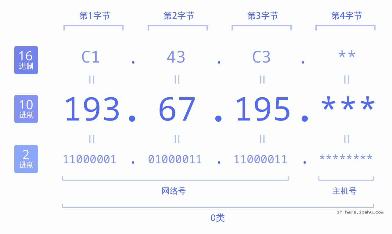 IP地址:193.67.195 数据结构图 二进制 十进制 十六进制 IPv4: 193.67.195 网络类型 网络号 主机号