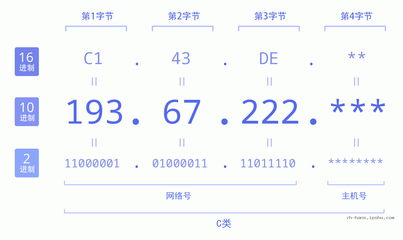 IPv4: 193.67.222 网络类型 网络号 主机号