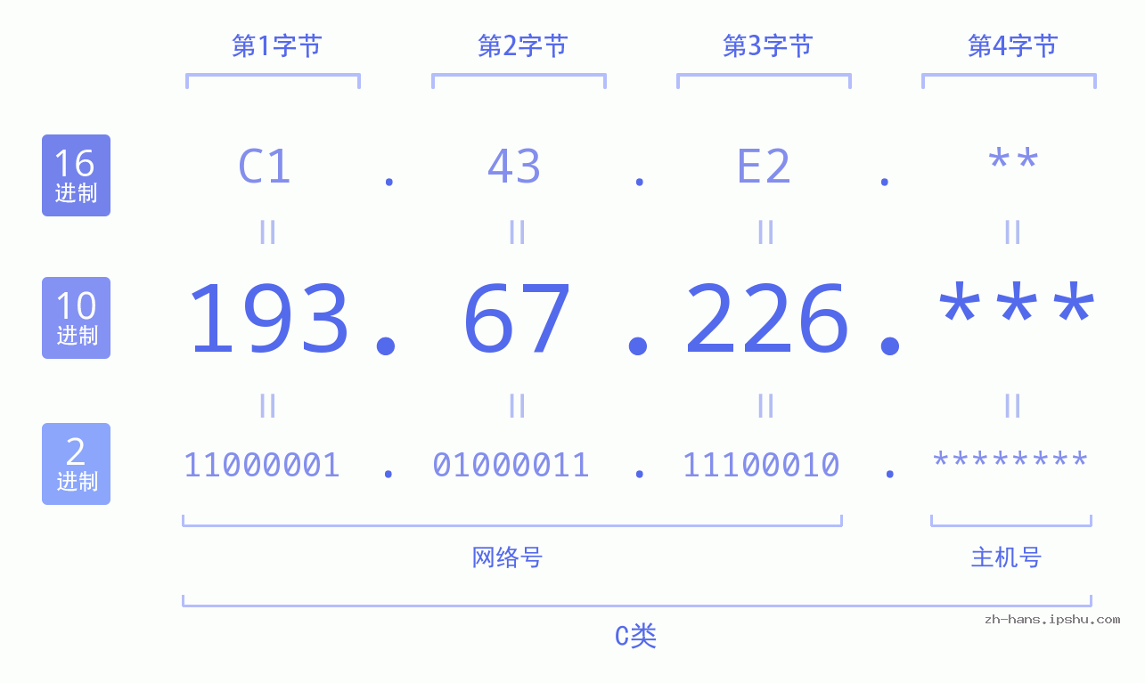 IP地址:193.67.226 数据结构图 二进制 十进制 十六进制 IPv4: 193.67.226 网络类型 网络号 主机号