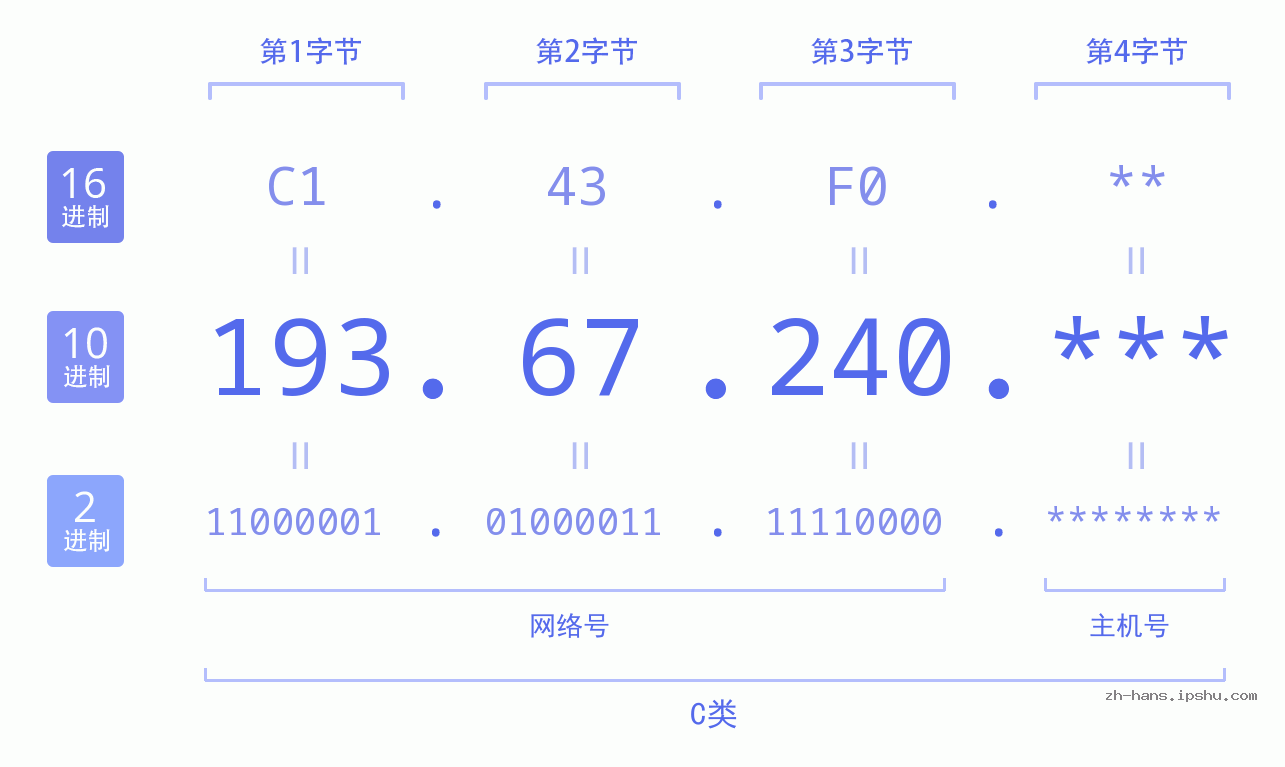 IP地址:193.67.240 数据结构图 二进制 十进制 十六进制 IPv4: 193.67.240 网络类型 网络号 主机号
