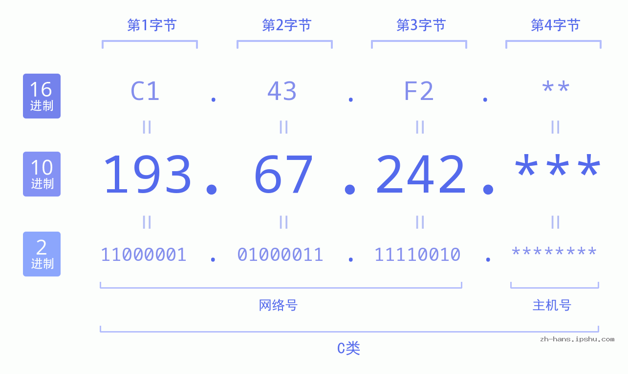 IPv4: 193.67.242 网络类型 网络号 主机号