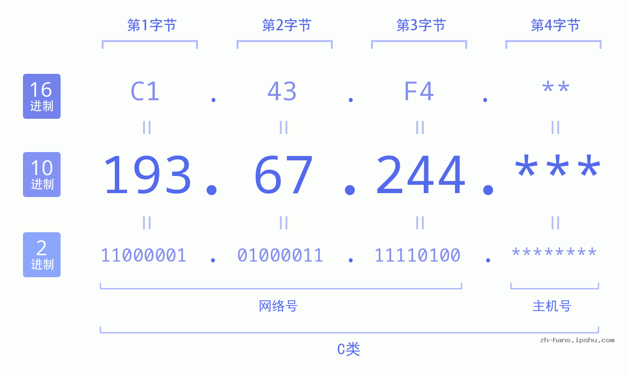 IP地址:193.67.244 数据结构图 二进制 十进制 十六进制 IPv4: 193.67.244 网络类型 网络号 主机号