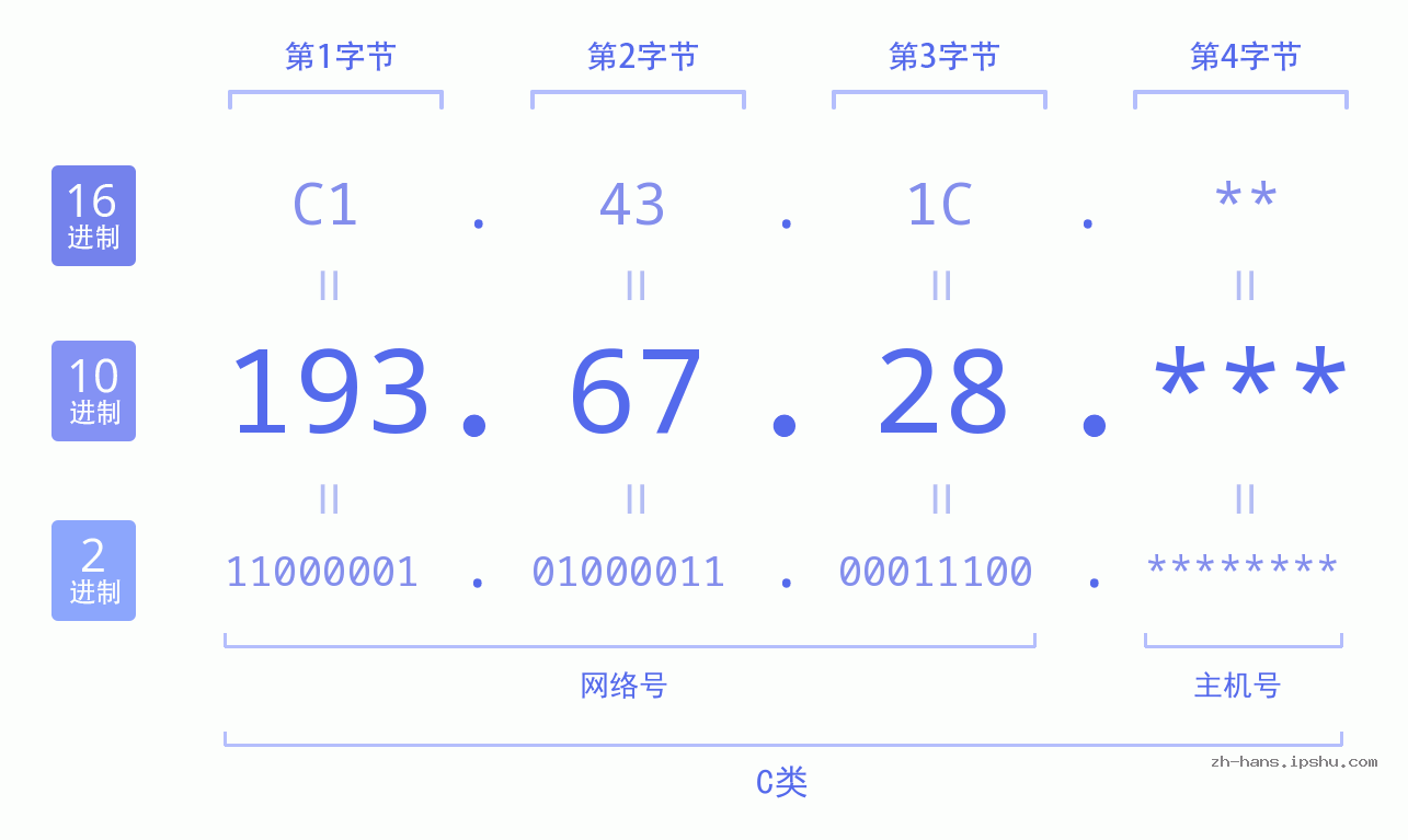 IP地址:193.67.28 数据结构图 二进制 十进制 十六进制 IPv4: 193.67.28 网络类型 网络号 主机号