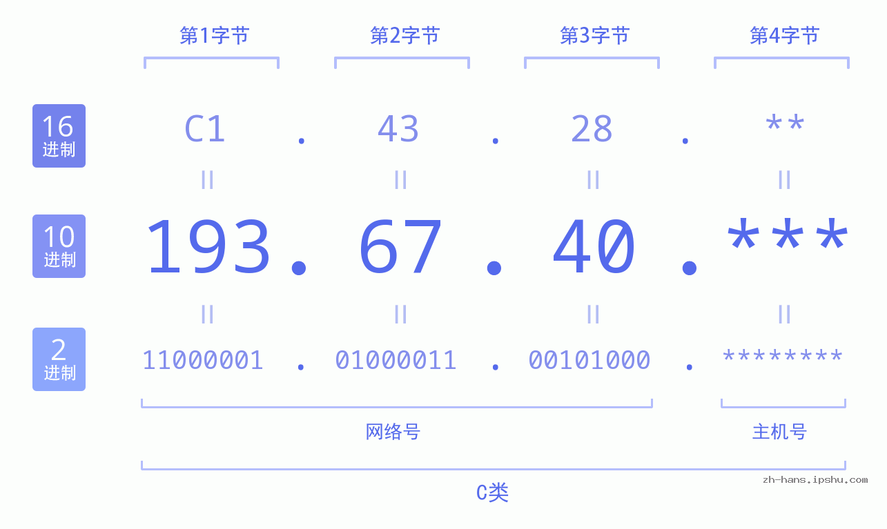 IP地址:193.67.40 数据结构图 二进制 十进制 十六进制 IPv4: 193.67.40 网络类型 网络号 主机号