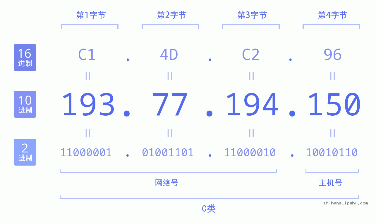 IP地址:193.77.194.150 数据结构图 二进制 十进制 十六进制 IPv4: 193.77.194.150 网络类型 网络号 主机号