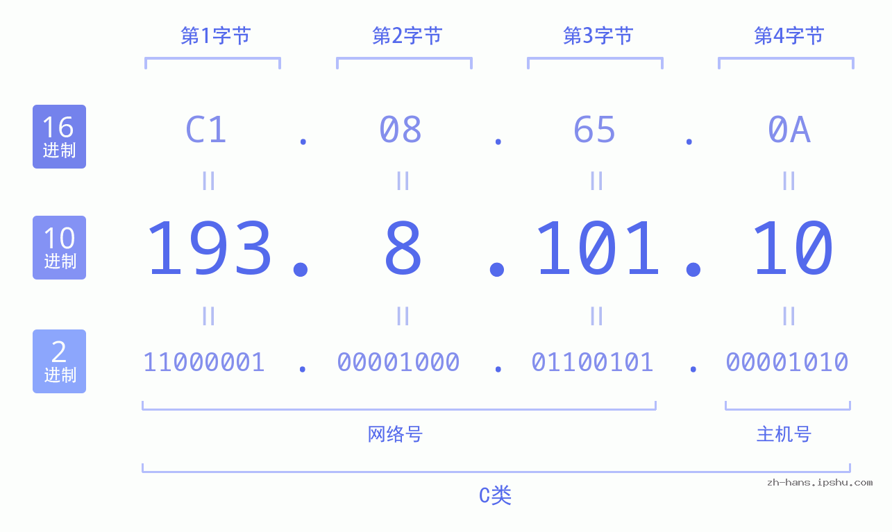 IP地址:193.8.101.10 数据结构图 二进制 十进制 十六进制 IPv4: 193.8.101.10 网络类型 网络号 主机号