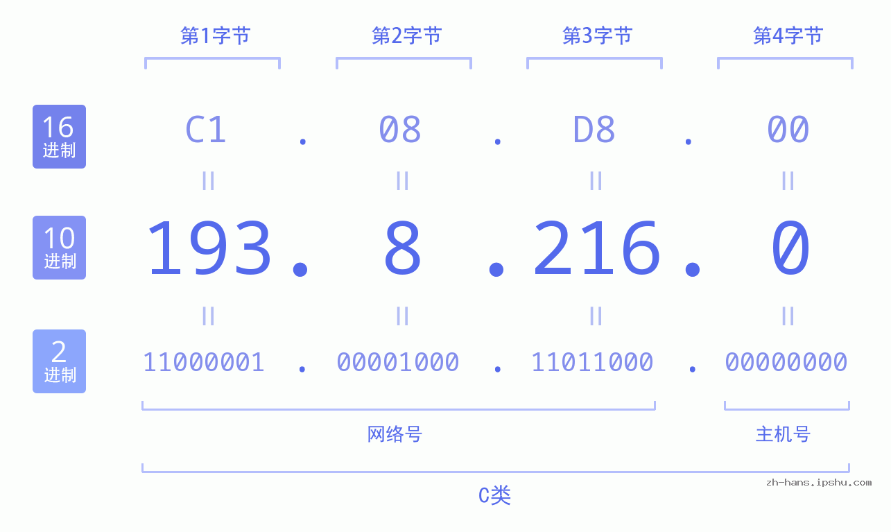 IP地址:193.8.216.0 数据结构图 二进制 十进制 十六进制 IPv4: 193.8.216.0 网络类型 网络号 主机号