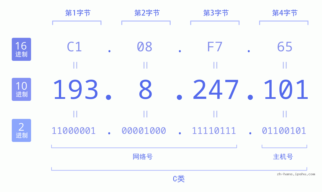 IP地址:193.8.247.101 数据结构图 二进制 十进制 十六进制 IPv4: 193.8.247.101 网络类型 网络号 主机号
