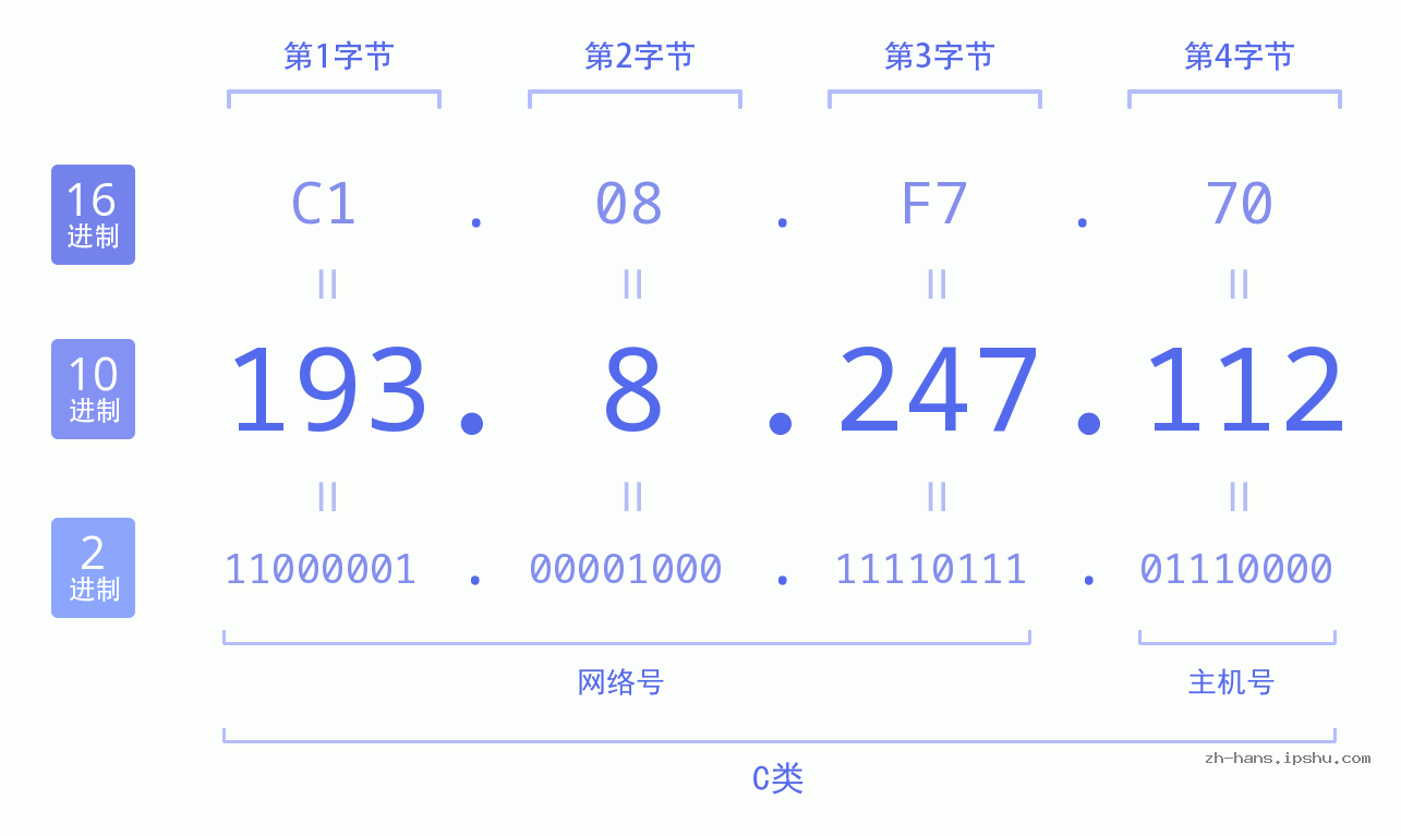 IP地址:193.8.247.112 数据结构图 二进制 十进制 十六进制 IPv4: 193.8.247.112 网络类型 网络号 主机号