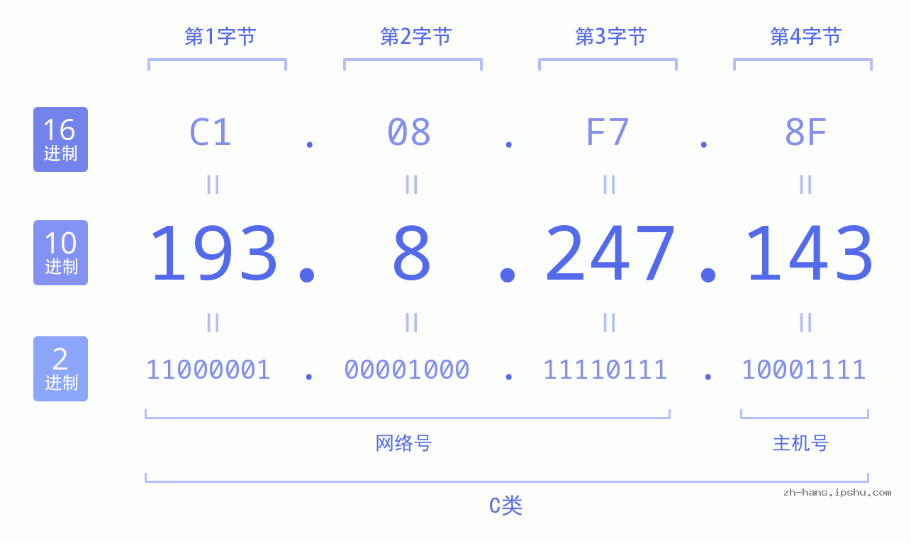 IP地址:193.8.247.143 数据结构图 二进制 十进制 十六进制 IPv4: 193.8.247.143 网络类型 网络号 主机号