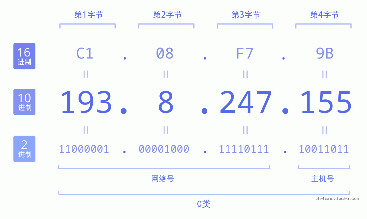 IP地址:193.8.247.155 数据结构图 二进制 十进制 十六进制 IPv4: 193.8.247.155 网络类型 网络号 主机号