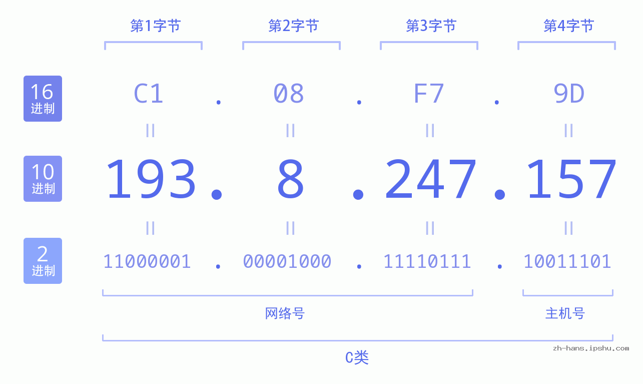 IP地址:193.8.247.157 数据结构图 二进制 十进制 十六进制 IPv4: 193.8.247.157 网络类型 网络号 主机号