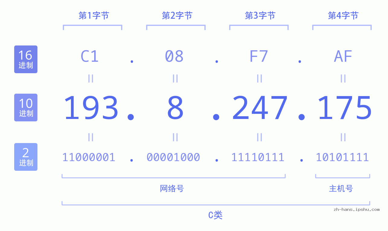 IP地址:193.8.247.175 数据结构图 二进制 十进制 十六进制 IPv4: 193.8.247.175 网络类型 网络号 主机号