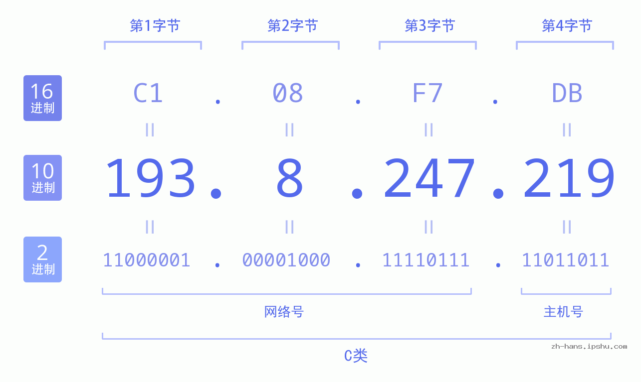 IP地址:193.8.247.219 数据结构图 二进制 十进制 十六进制 IPv4: 193.8.247.219 网络类型 网络号 主机号