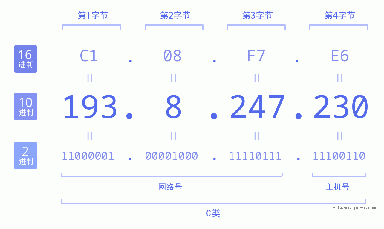 IP地址:193.8.247.230 数据结构图 二进制 十进制 十六进制 IPv4: 193.8.247.230 网络类型 网络号 主机号