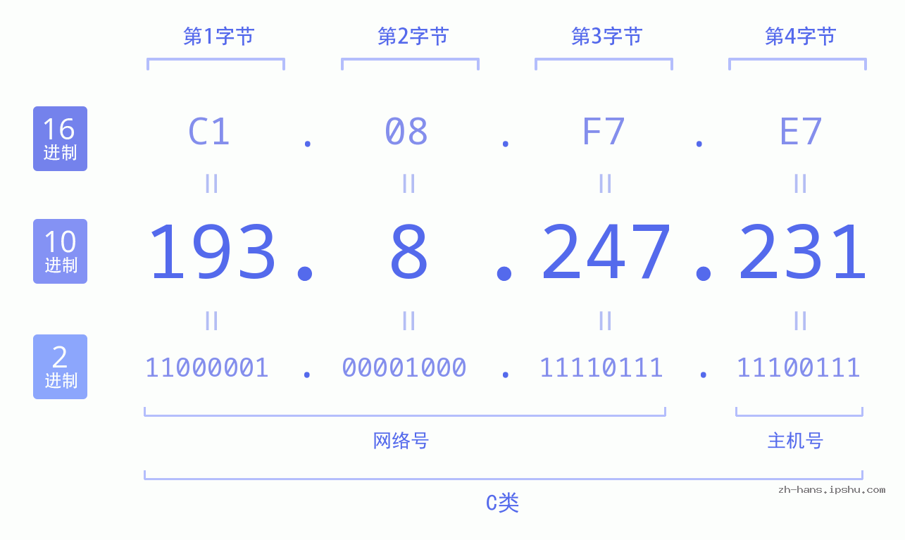 IP地址:193.8.247.231 数据结构图 二进制 十进制 十六进制 IPv4: 193.8.247.231 网络类型 网络号 主机号