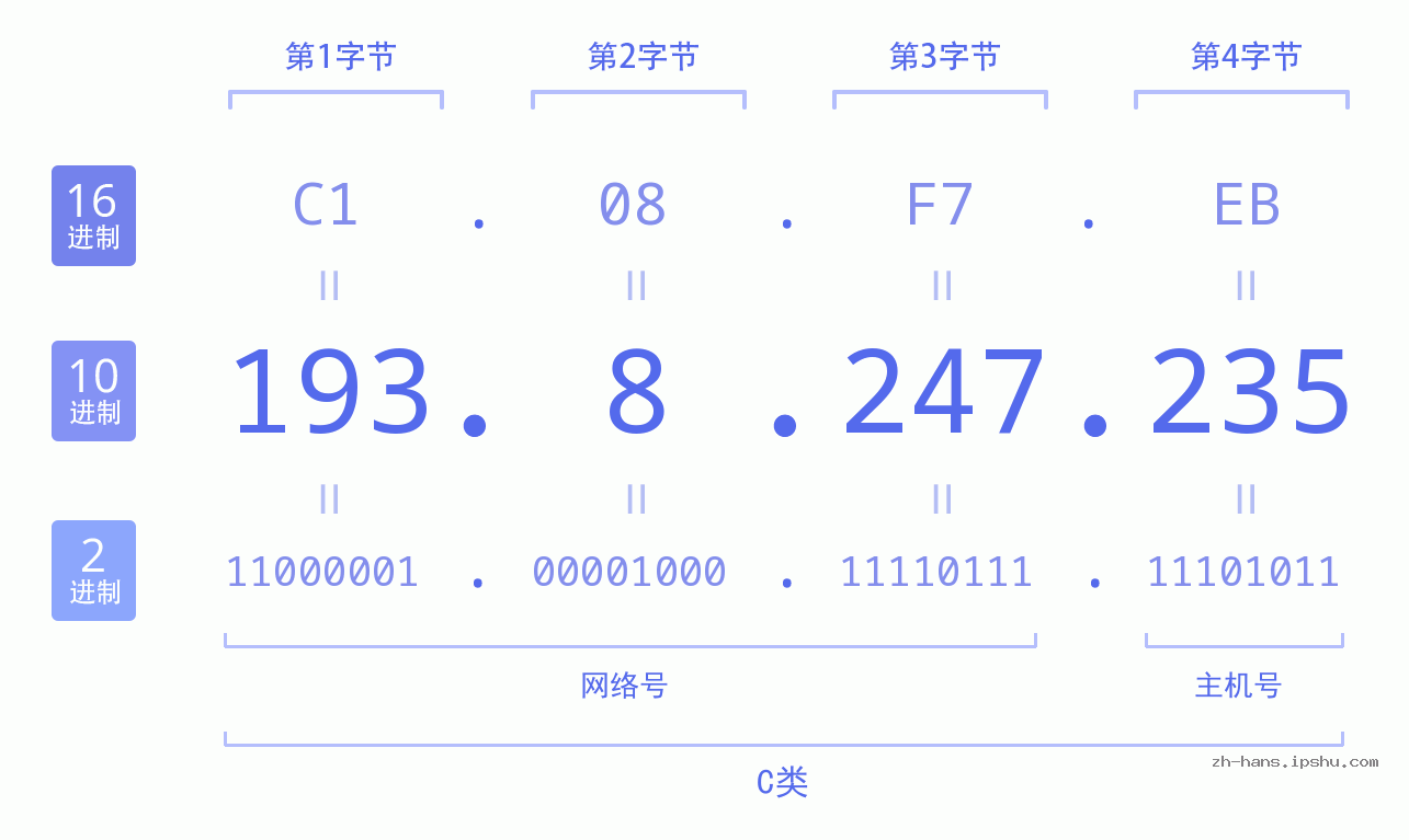 IP地址:193.8.247.235 数据结构图 二进制 十进制 十六进制 IPv4: 193.8.247.235 网络类型 网络号 主机号