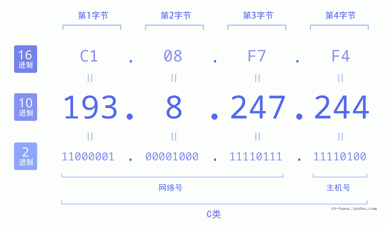 IP地址:193.8.247.244 数据结构图 二进制 十进制 十六进制 IPv4: 193.8.247.244 网络类型 网络号 主机号