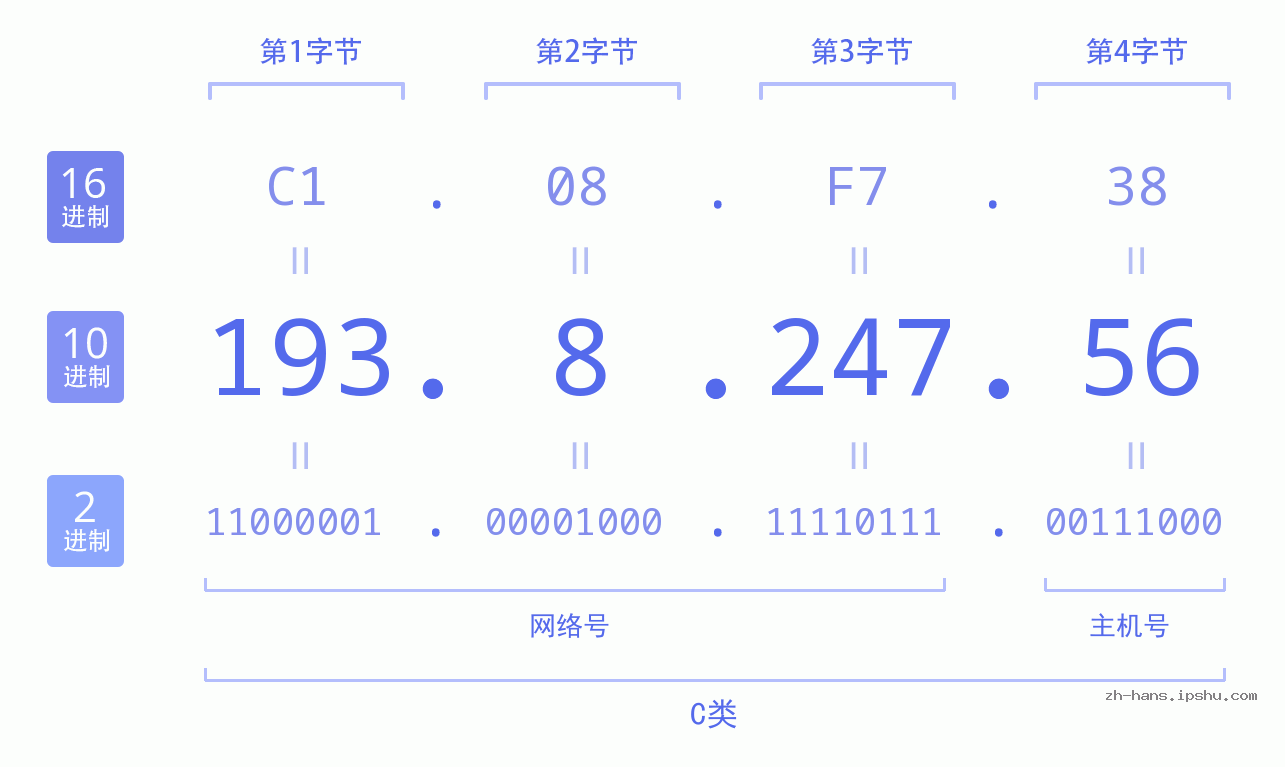 IP地址:193.8.247.56 数据结构图 二进制 十进制 十六进制 IPv4: 193.8.247.56 网络类型 网络号 主机号