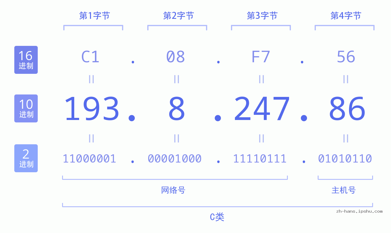 IP地址:193.8.247.86 数据结构图 二进制 十进制 十六进制 IPv4: 193.8.247.86 网络类型 网络号 主机号