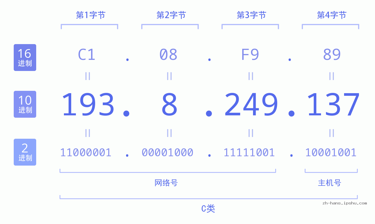 IP地址:193.8.249.137 数据结构图 二进制 十进制 十六进制 IPv4: 193.8.249.137 网络类型 网络号 主机号