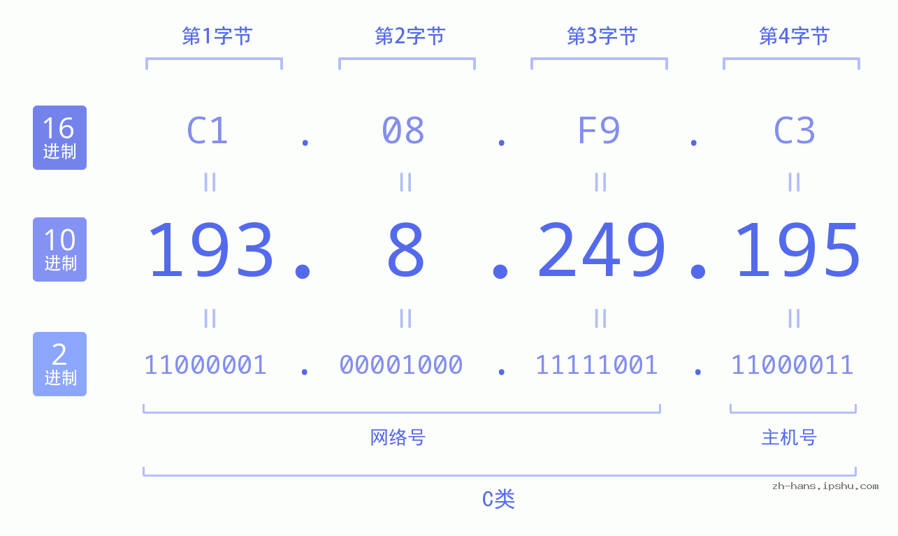 IP地址:193.8.249.195 数据结构图 二进制 十进制 十六进制 IPv4: 193.8.249.195 网络类型 网络号 主机号