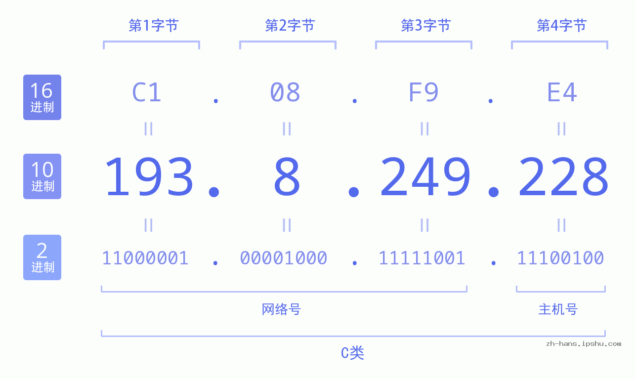 IP地址:193.8.249.228 数据结构图 二进制 十进制 十六进制 IPv4: 193.8.249.228 网络类型 网络号 主机号