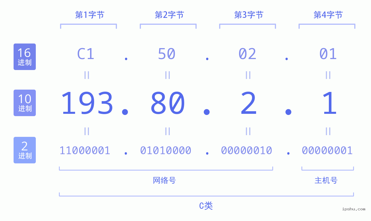 IPv4: 193.80.2.1 网络类型 网络号 主机号