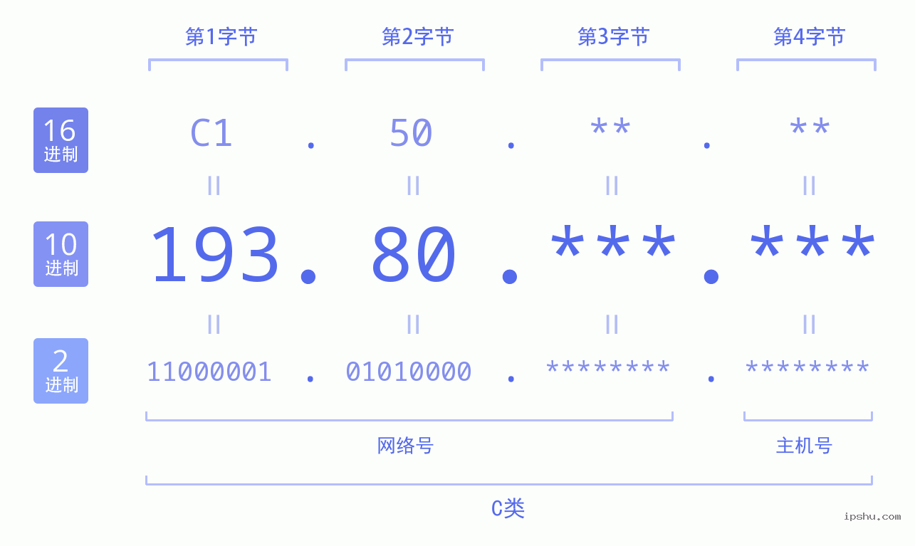 IPv4: 193.80 网络类型 网络号 主机号