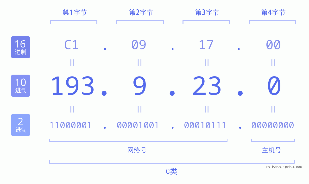IP地址:193.9.23.0 数据结构图 二进制 十进制 十六进制 IPv4: 193.9.23.0 网络类型 网络号 主机号