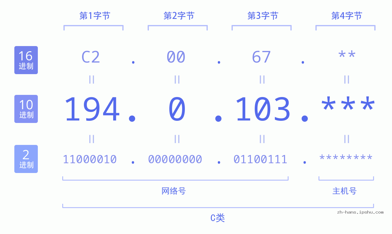 IP地址:194.0.103 数据结构图 二进制 十进制 十六进制 IPv4: 194.0.103 网络类型 网络号 主机号