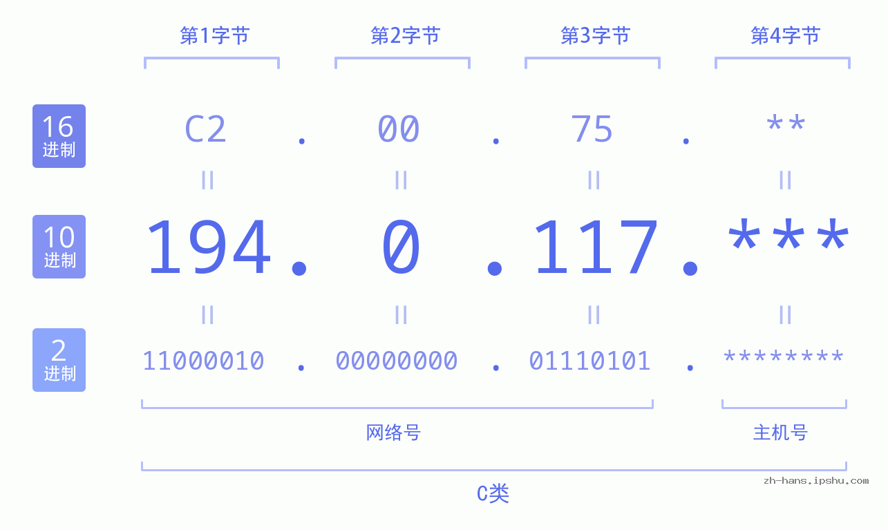 IP地址:194.0.117 数据结构图 二进制 十进制 十六进制 IPv4: 194.0.117 网络类型 网络号 主机号