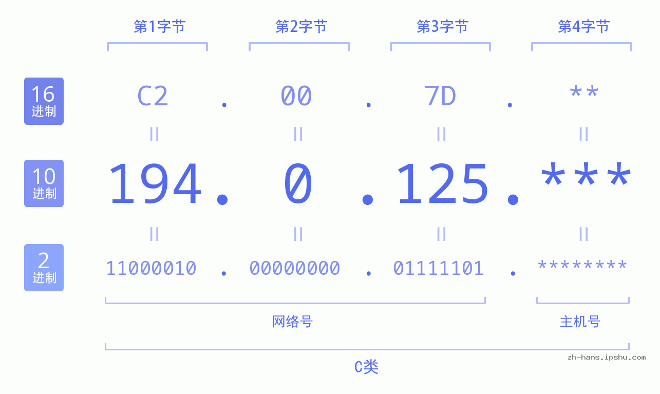 IP地址:194.0.125 数据结构图 二进制 十进制 十六进制 IPv4: 194.0.125 网络类型 网络号 主机号