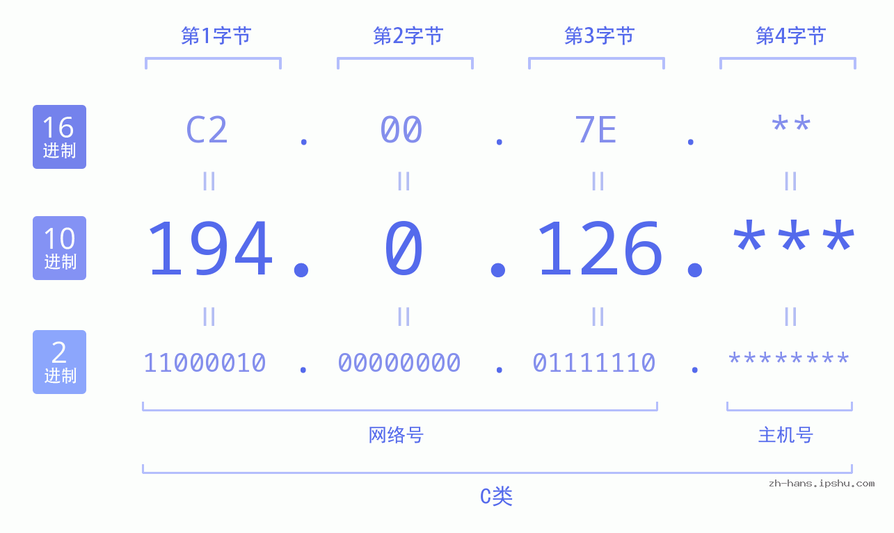 IP地址:194.0.126 数据结构图 二进制 十进制 十六进制 IPv4: 194.0.126 网络类型 网络号 主机号
