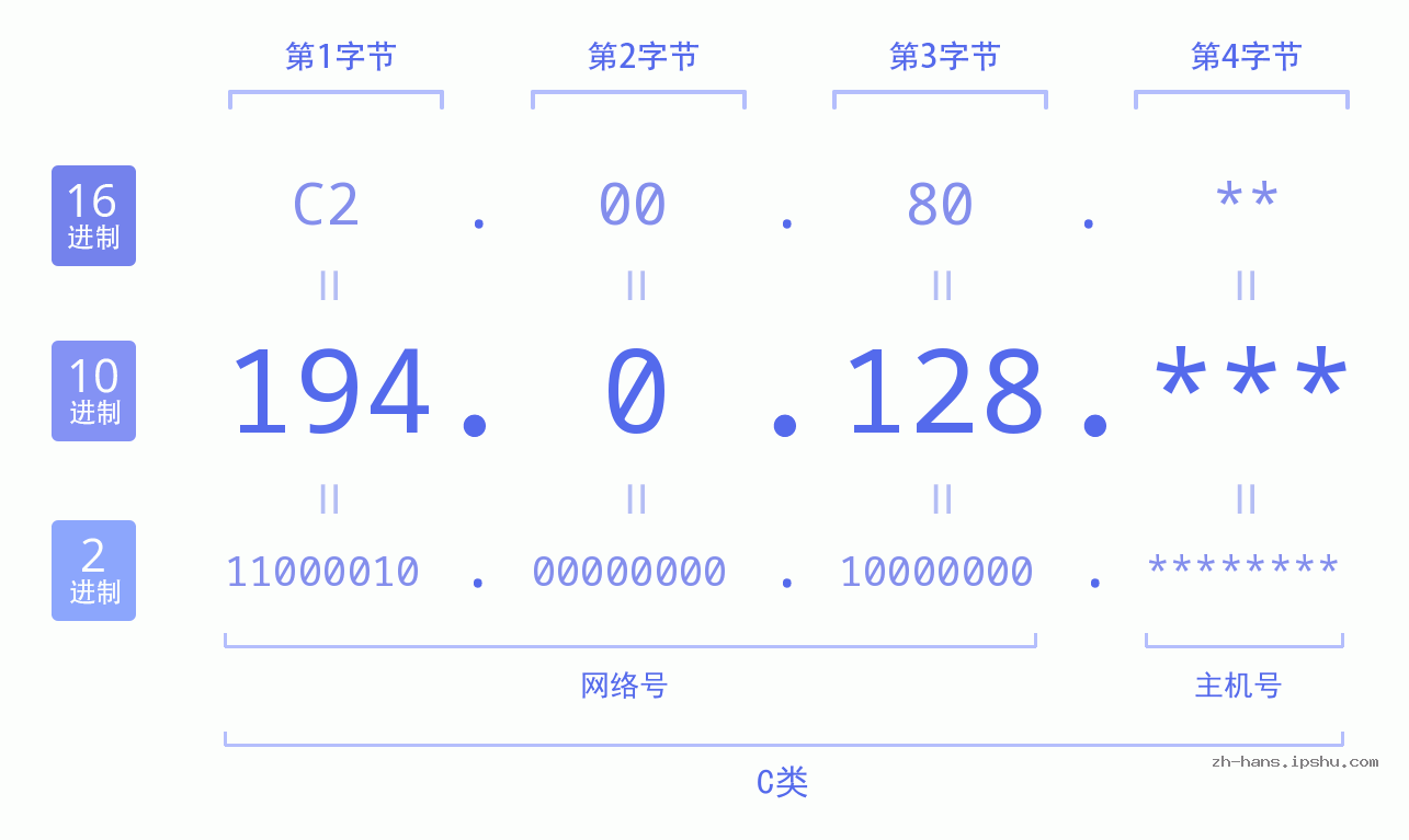 IP地址:194.0.128 数据结构图 二进制 十进制 十六进制 IPv4: 194.0.128 网络类型 网络号 主机号