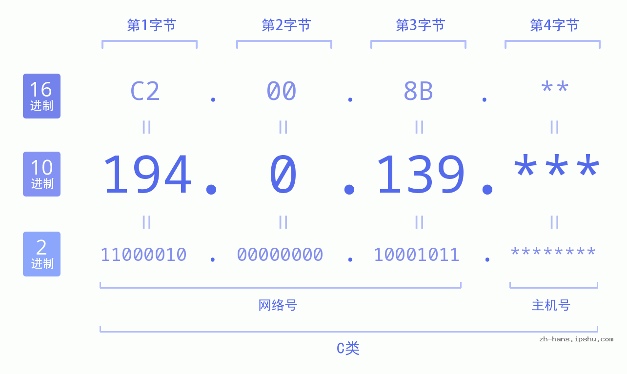 IP地址:194.0.139 数据结构图 二进制 十进制 十六进制 IPv4: 194.0.139 网络类型 网络号 主机号