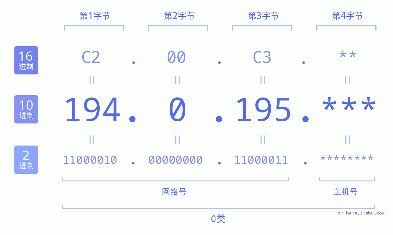 IP地址:194.0.195 数据结构图 二进制 十进制 十六进制 IPv4: 194.0.195 网络类型 网络号 主机号