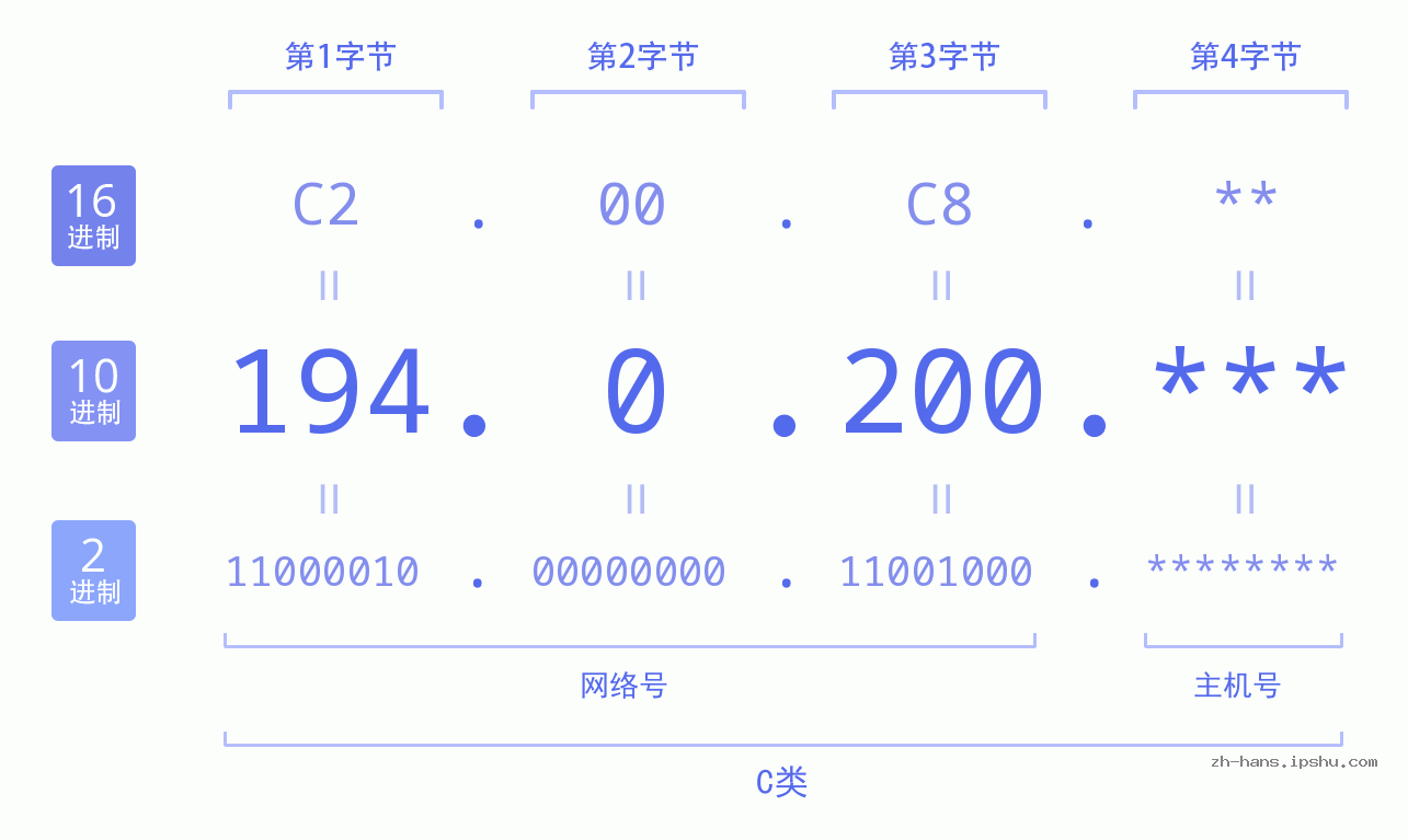 IP地址:194.0.200 数据结构图 二进制 十进制 十六进制 IPv4: 194.0.200 网络类型 网络号 主机号
