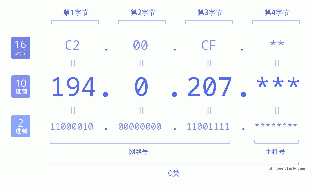 IP地址:194.0.207 数据结构图 二进制 十进制 十六进制 IPv4: 194.0.207 网络类型 网络号 主机号