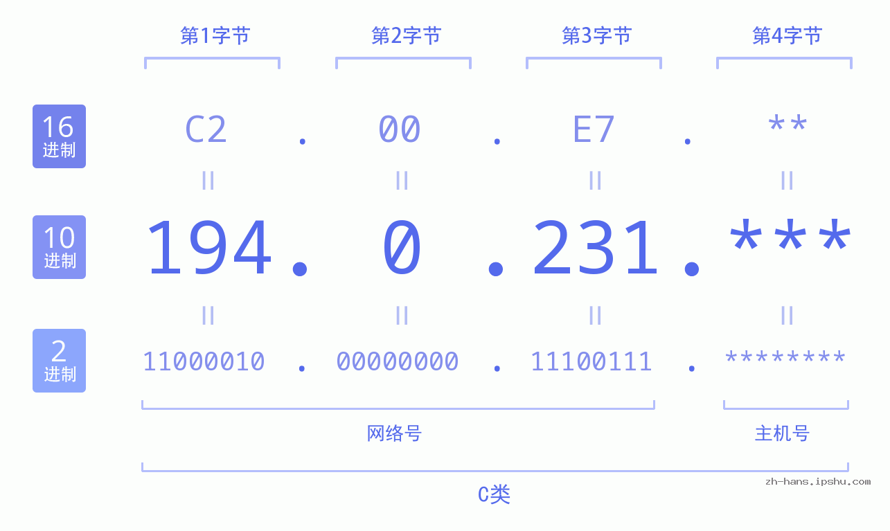 IP地址:194.0.231 数据结构图 二进制 十进制 十六进制 IPv4: 194.0.231 网络类型 网络号 主机号
