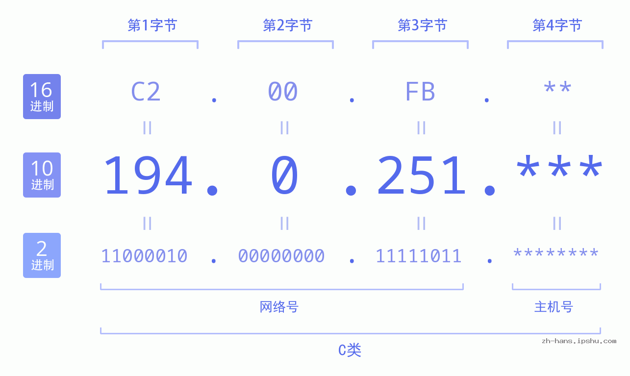 IP地址:194.0.251 数据结构图 二进制 十进制 十六进制 IPv4: 194.0.251 网络类型 网络号 主机号