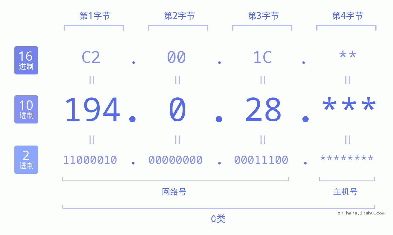 IP地址:194.0.28 数据结构图 二进制 十进制 十六进制 IPv4: 194.0.28 网络类型 网络号 主机号