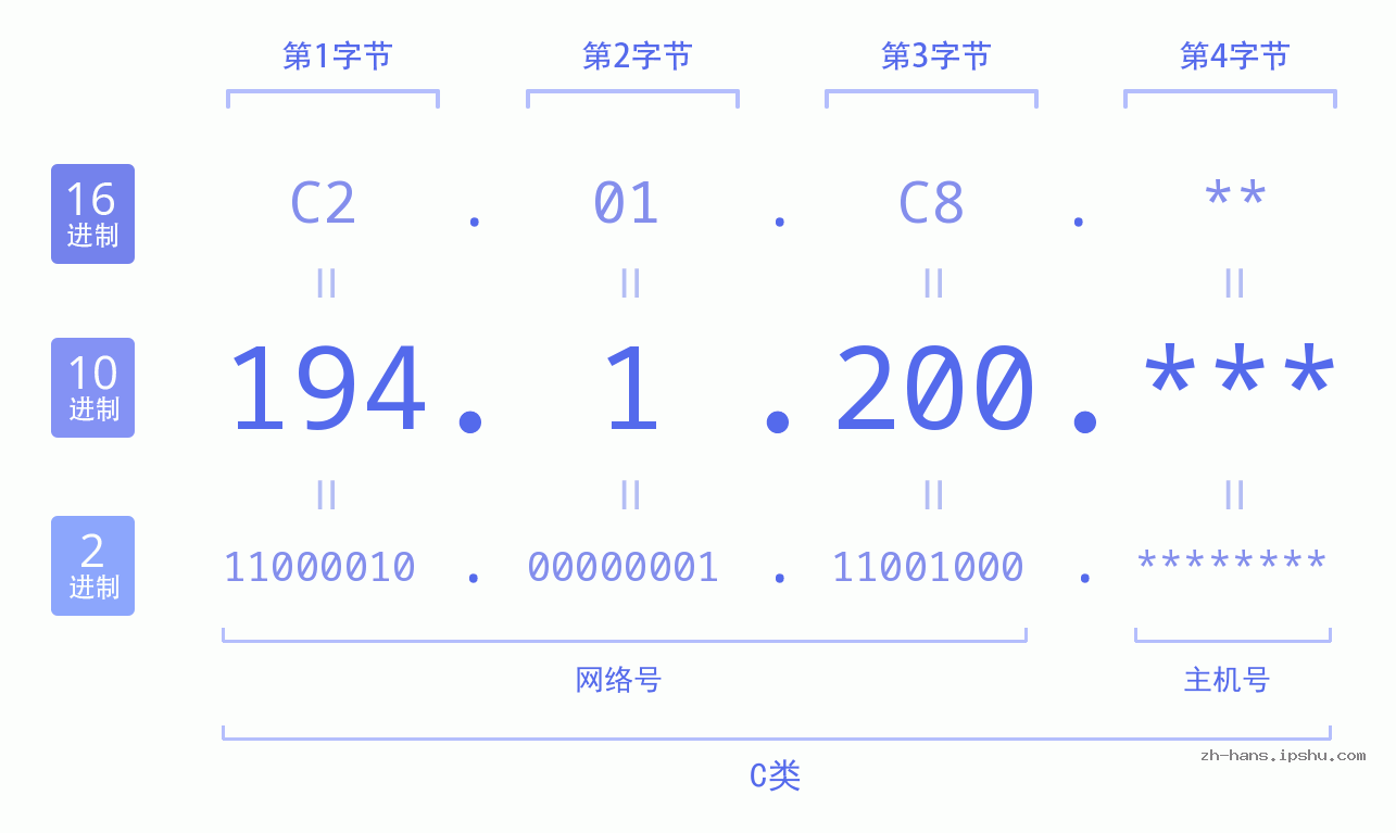 IP地址:194.1.200 数据结构图 二进制 十进制 十六进制 IPv4: 194.1.200 网络类型 网络号 主机号