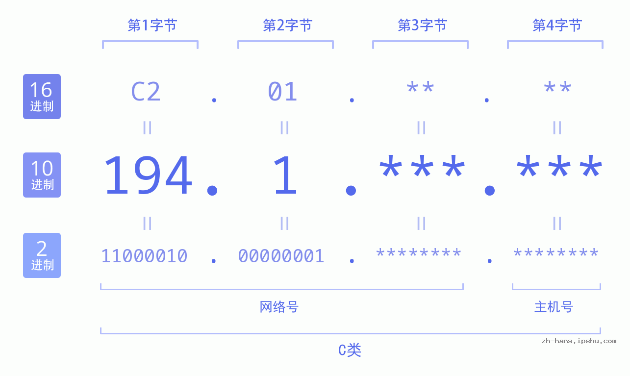 IP地址:194.1 数据结构图 二进制 十进制 十六进制 IPv4: 194.1 网络类型 网络号 主机号