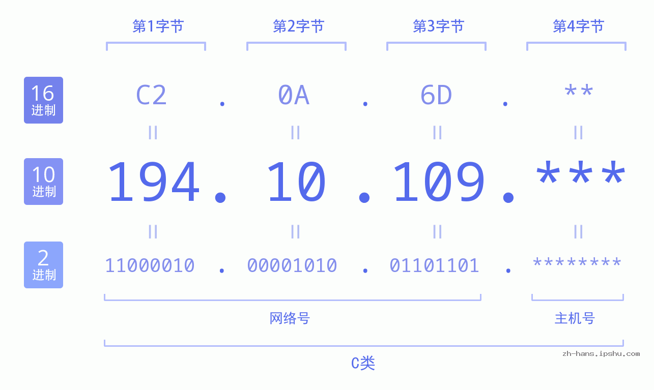 IP地址:194.10.109 数据结构图 二进制 十进制 十六进制 IPv4: 194.10.109 网络类型 网络号 主机号