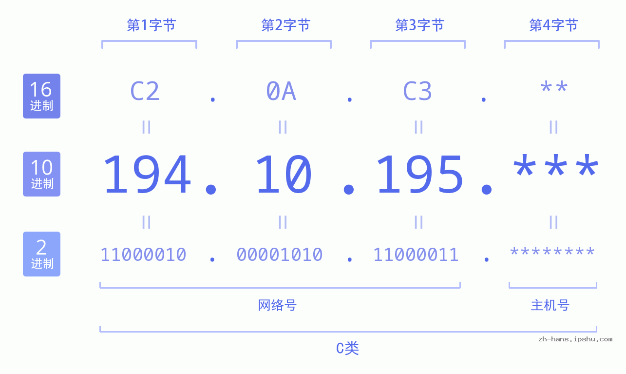 IP地址:194.10.195 数据结构图 二进制 十进制 十六进制 IPv4: 194.10.195 网络类型 网络号 主机号