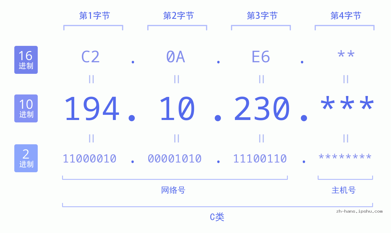 IP地址:194.10.230 数据结构图 二进制 十进制 十六进制 IPv4: 194.10.230 网络类型 网络号 主机号