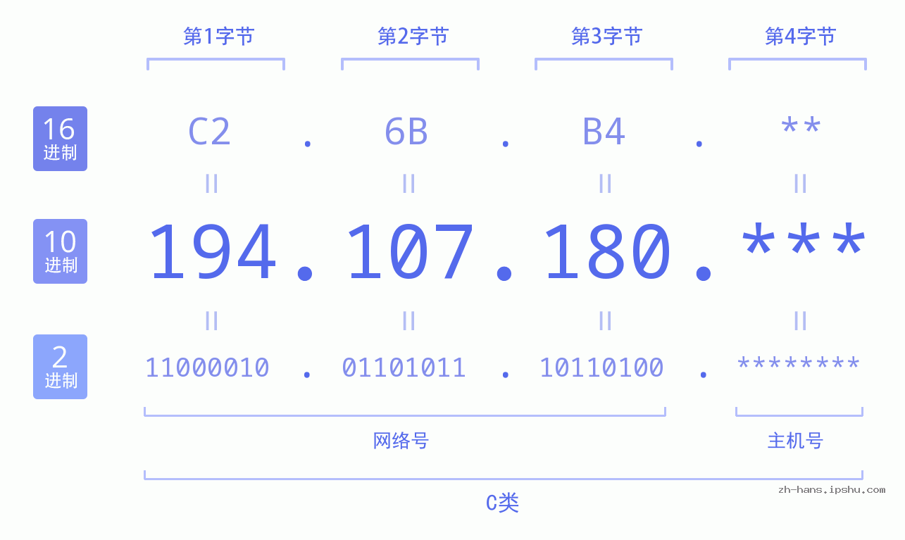 IP地址:194.107.180 数据结构图 二进制 十进制 十六进制 IPv4: 194.107.180 网络类型 网络号 主机号
