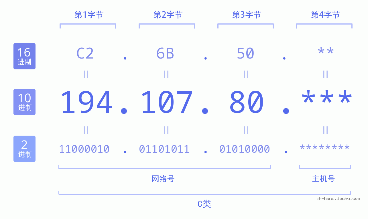 IP地址:194.107.80 数据结构图 二进制 十进制 十六进制 IPv4: 194.107.80 网络类型 网络号 主机号