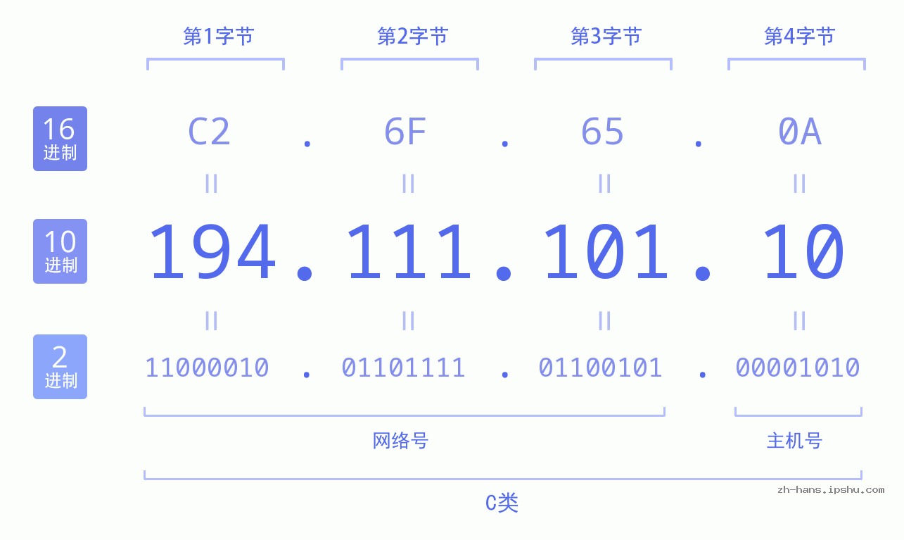 IP地址:194.111.101.10 数据结构图 二进制 十进制 十六进制 IPv4: 194.111.101.10 网络类型 网络号 主机号